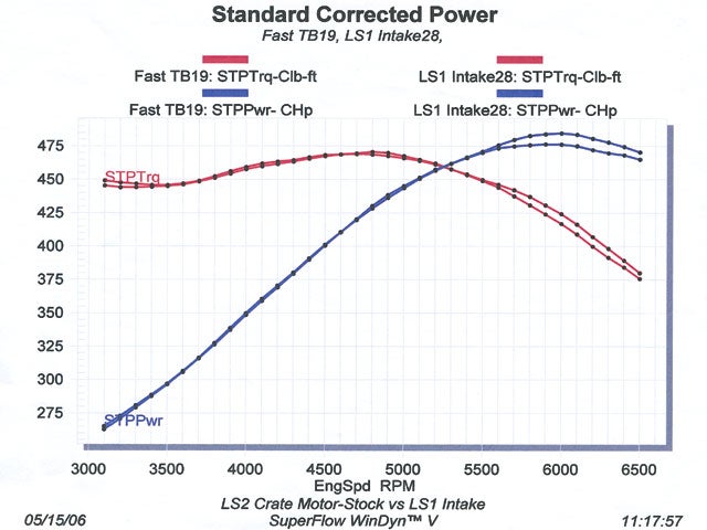 Ls1 Dyno Chart