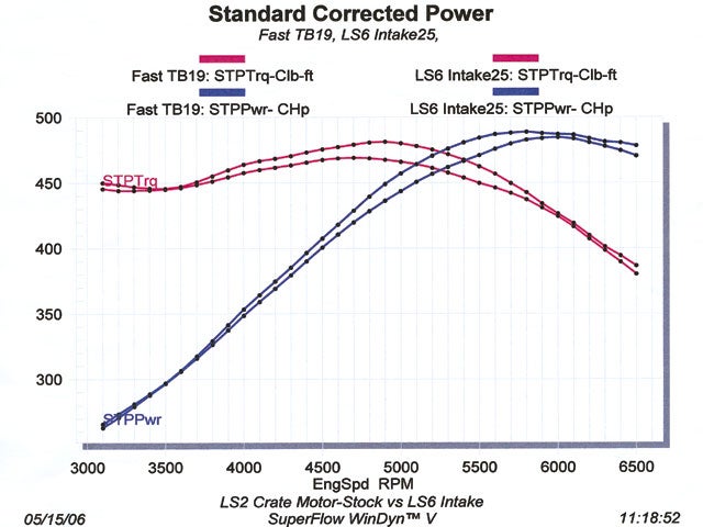 Ls1 Dyno Chart