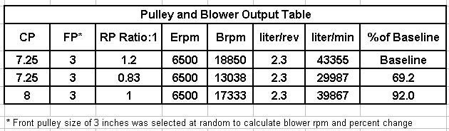 Pulley Size Rpm Chart