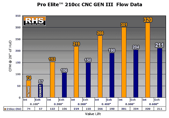 Rhs Chart