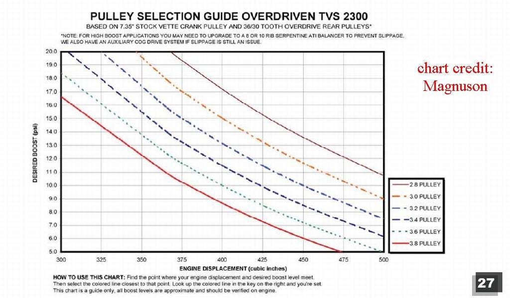 Cts V Pulley Boost Chart