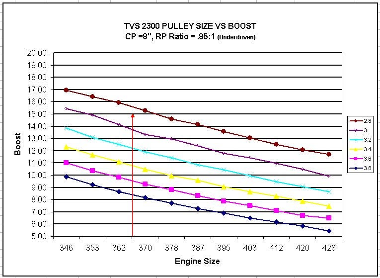 Procharger Boost Chart